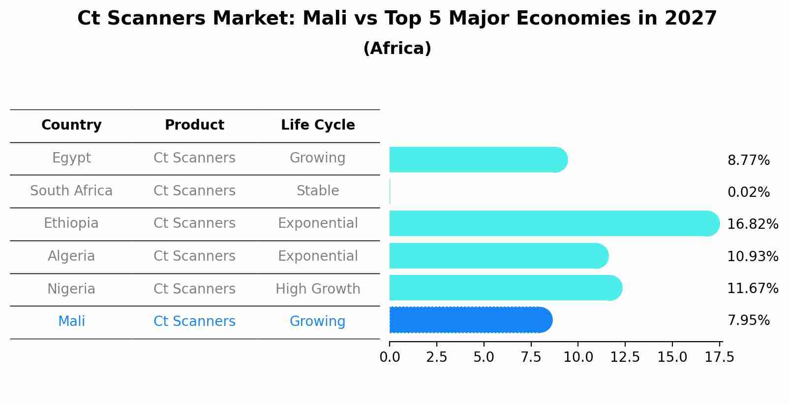 Ct Scanners Market: Mali vs Top 5 Major Economies in 2027 (Africa)