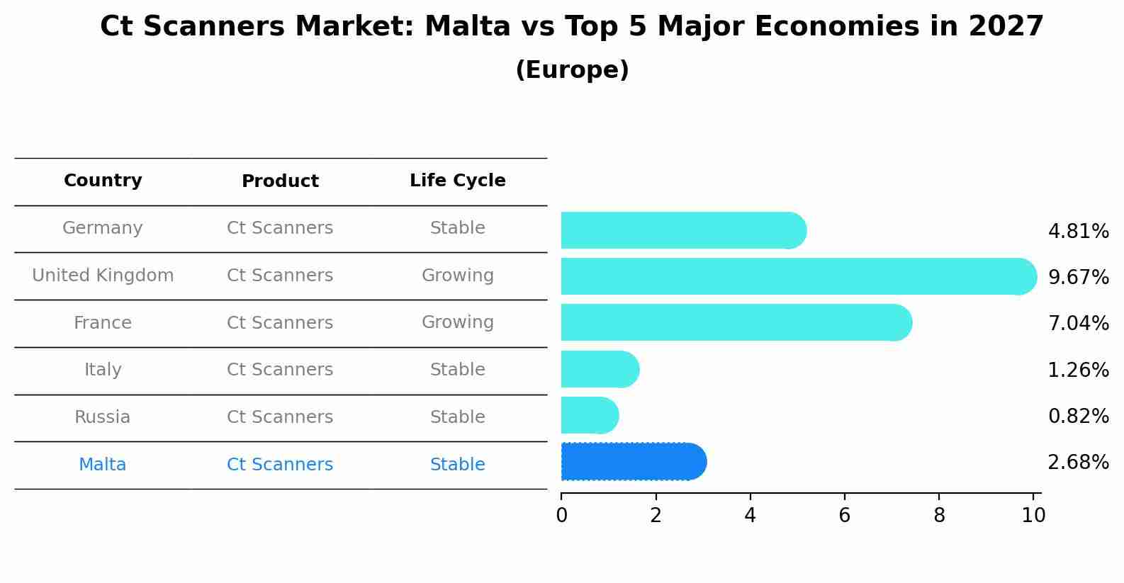 Ct Scanners Market: Malta vs Top 5 Major Economies in 2027 (Europe)