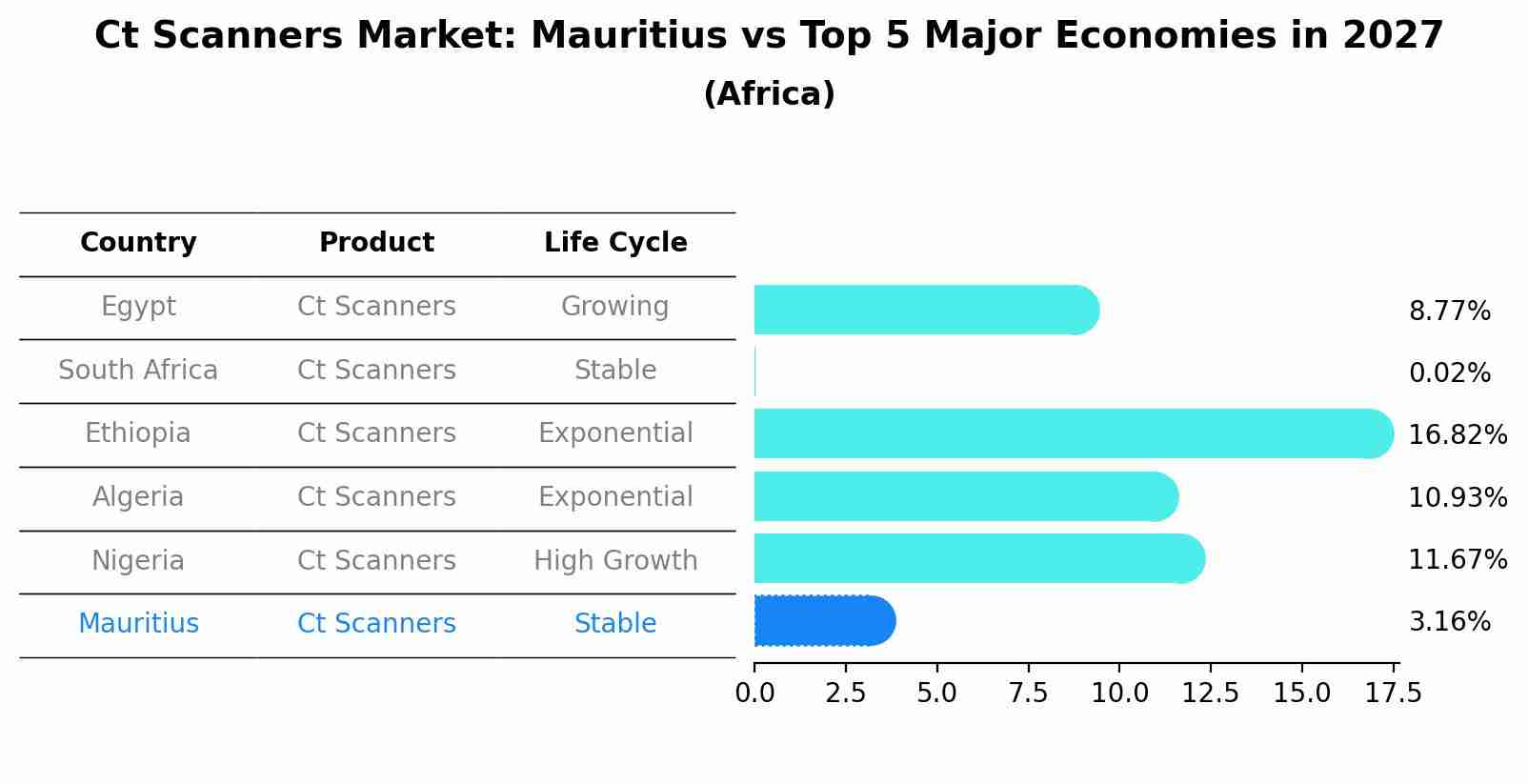 Ct Scanners Market: Mauritius vs Top 5 Major Economies in 2027 (Africa)