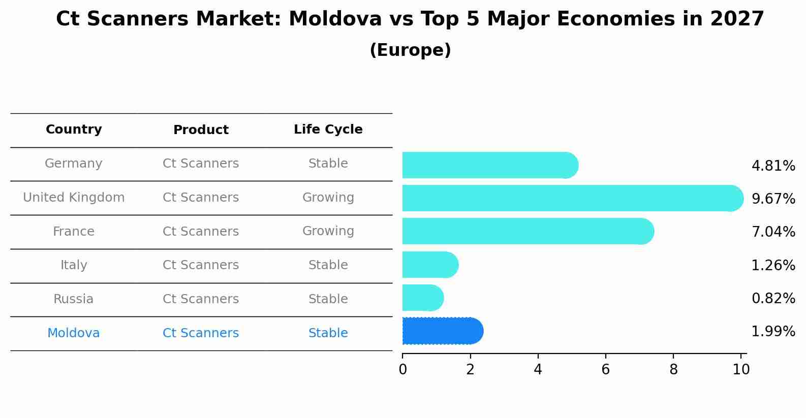 Ct Scanners Market: Moldova vs Top 5 Major Economies in 2027 (Europe)