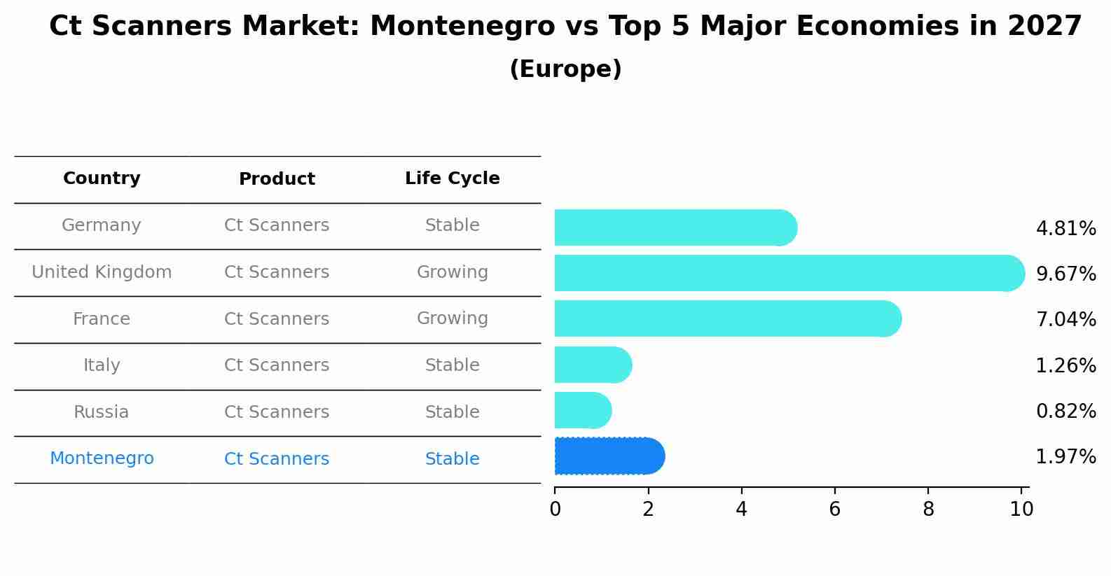 Ct Scanners Market: Montenegro vs Top 5 Major Economies in 2027 (Europe)