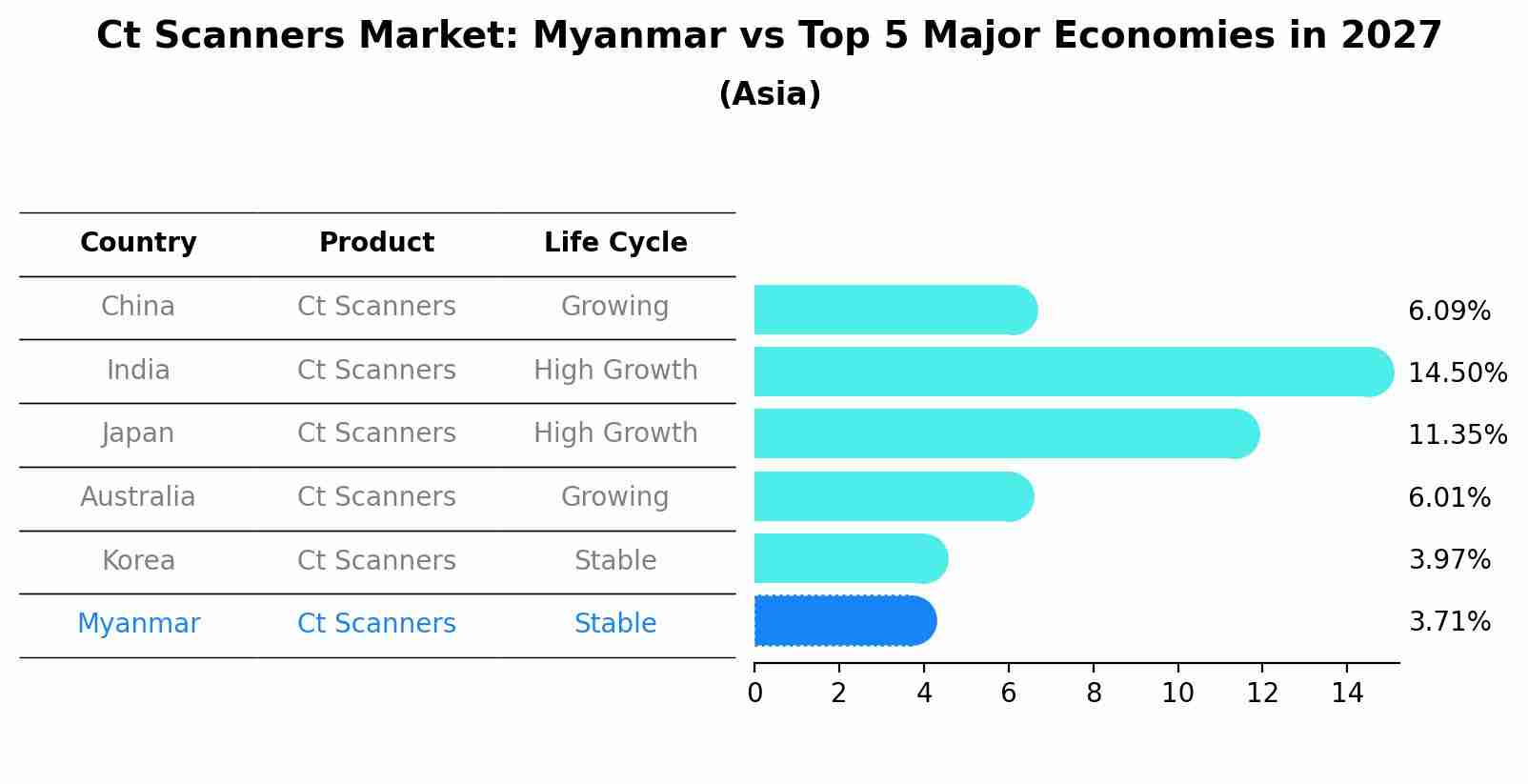 Ct Scanners Market: Myanmar vs Top 5 Major Economies in 2027 (Asia)