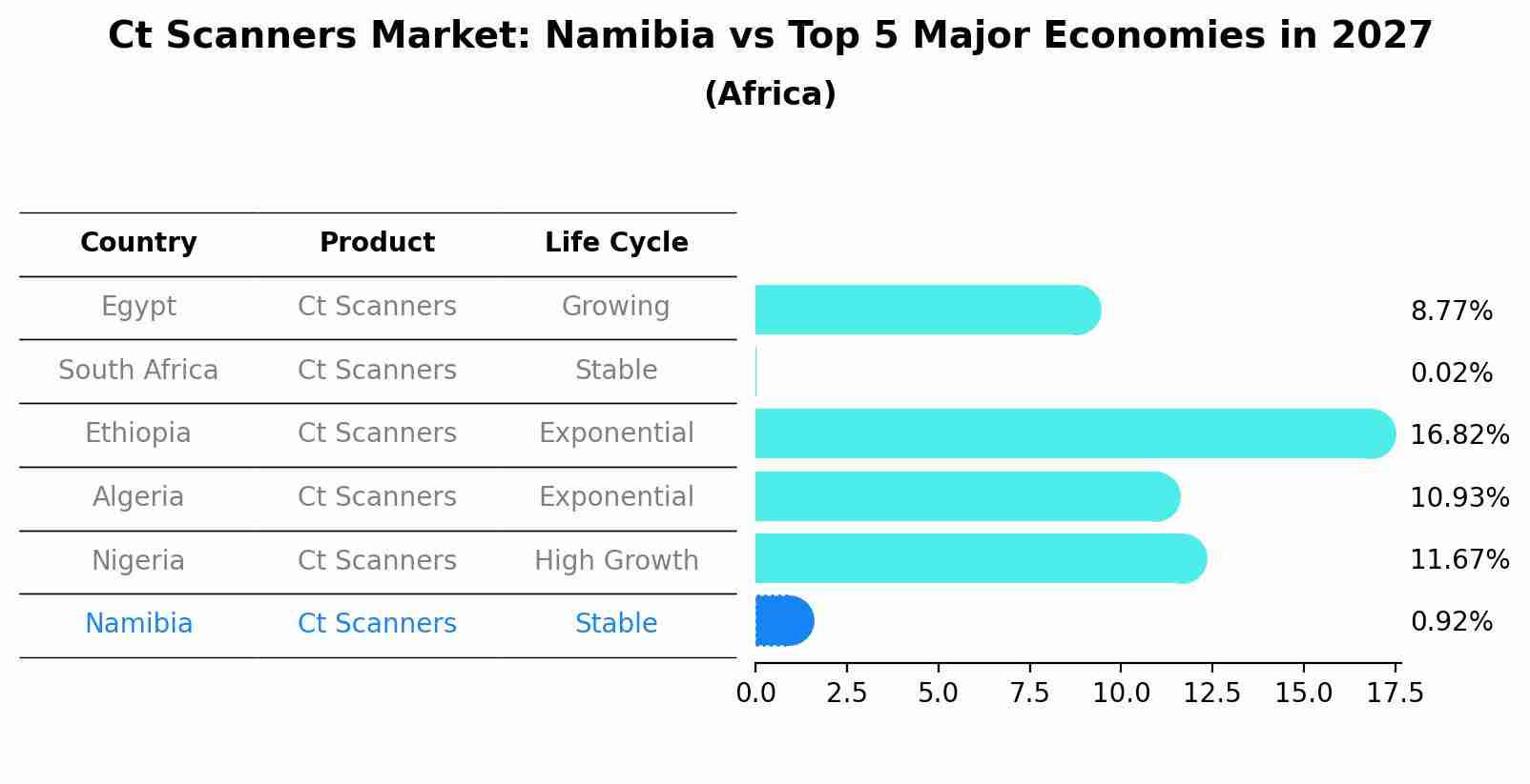 Ct Scanners Market: Namibia vs Top 5 Major Economies in 2027 (Africa)