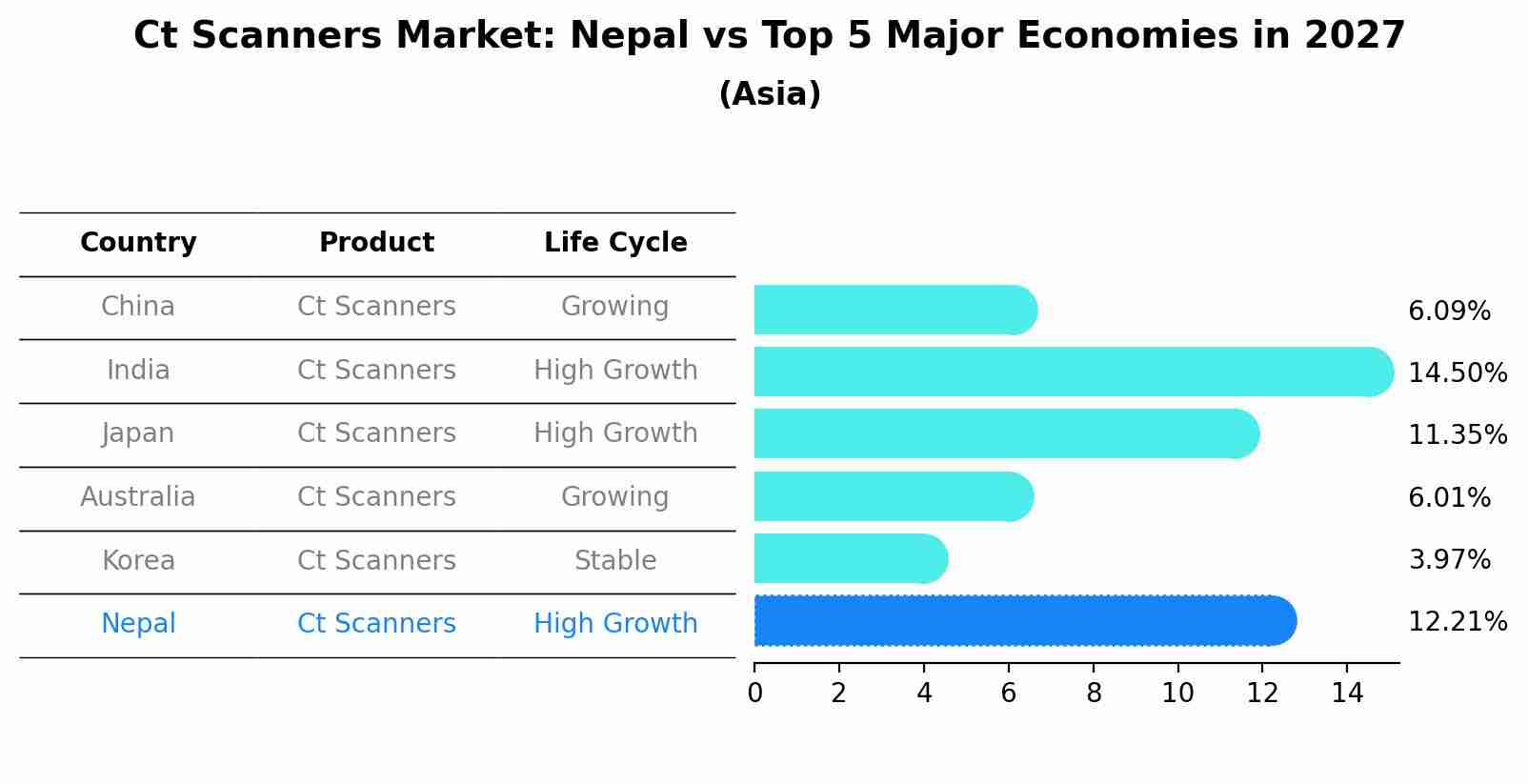 Ct Scanners Market: Nepal vs Top 5 Major Economies in 2027 (Asia)