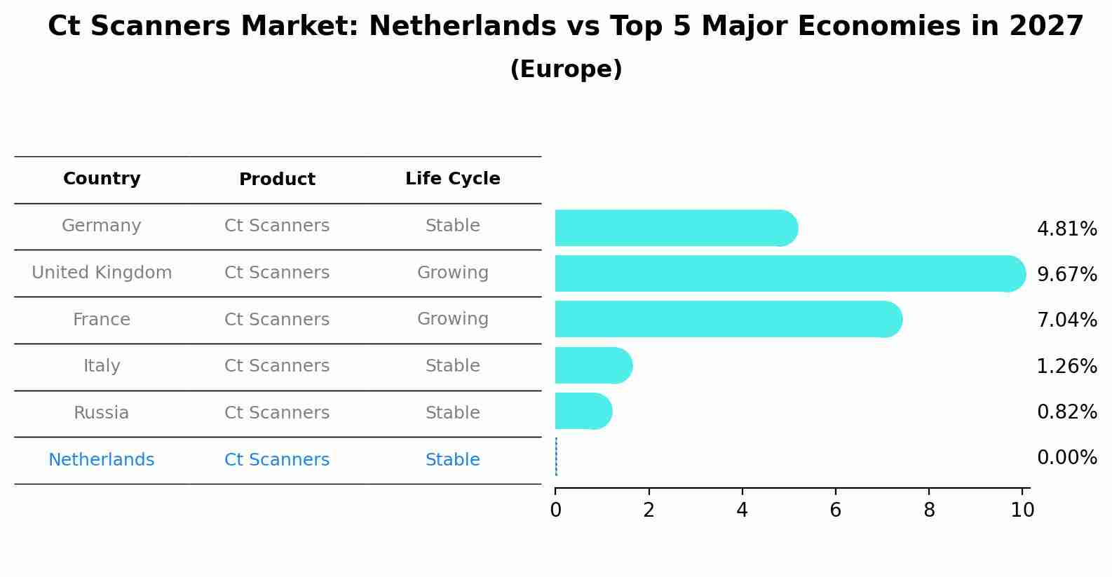 Ct Scanners Market: Netherlands vs Top 5 Major Economies in 2027 (Europe)
