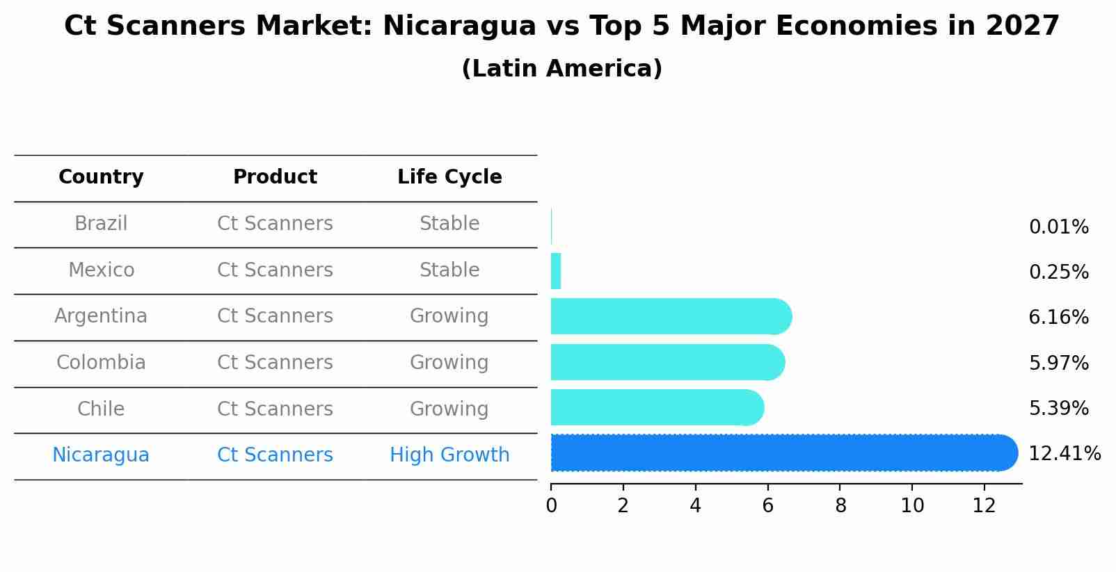 Ct Scanners Market: Nicaragua vs Top 5 Major Economies in 2027 (Latin America)