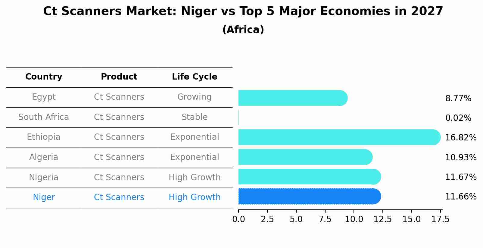 Ct Scanners Market: Niger vs Top 5 Major Economies in 2027 (Africa)
