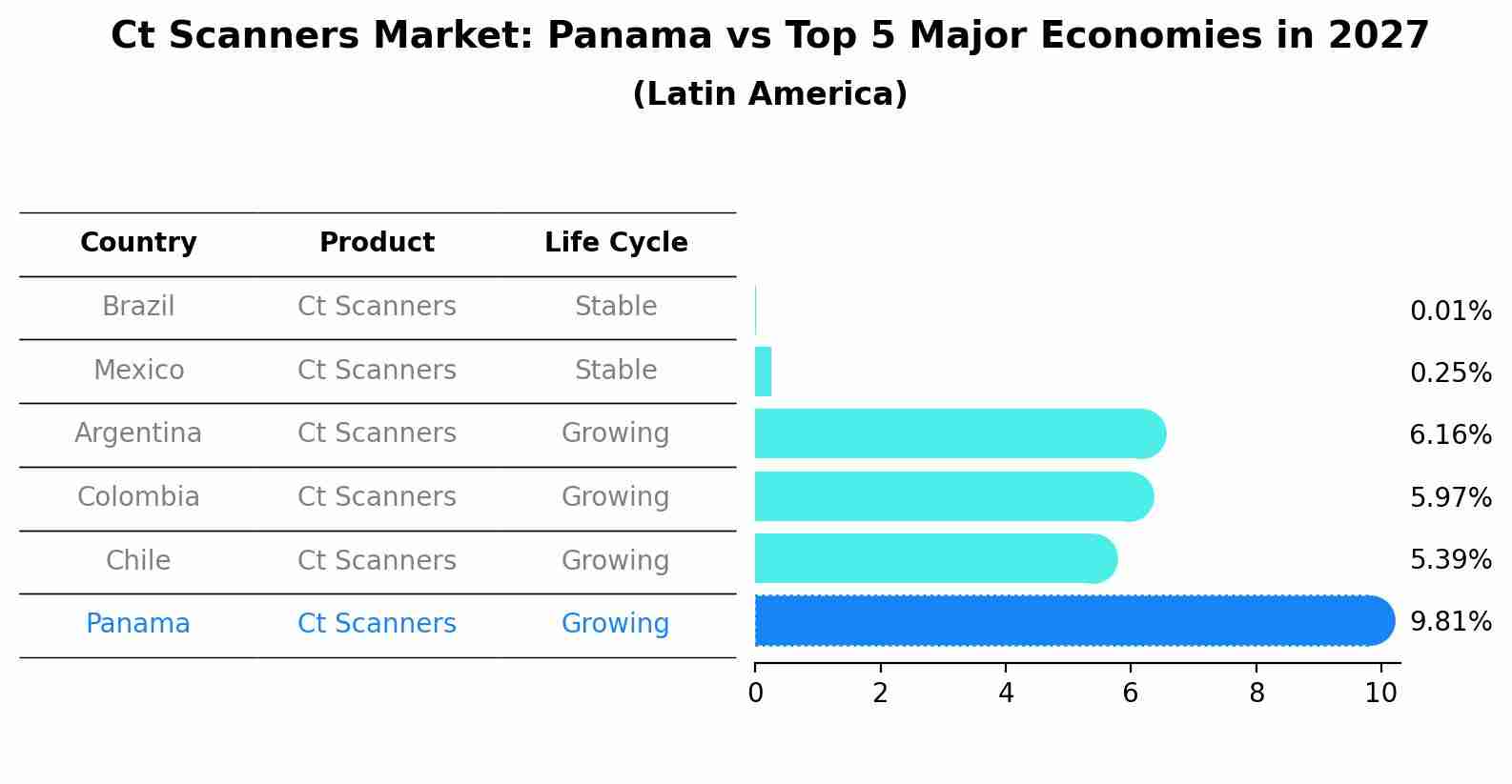 Ct Scanners Market: Panama vs Top 5 Major Economies in 2027 (Latin America)