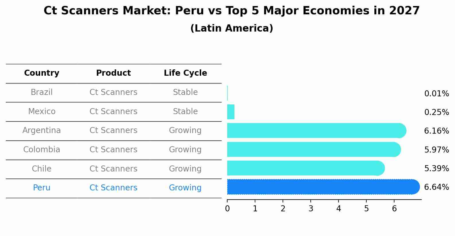 Ct Scanners Market: Peru vs Top 5 Major Economies in 2027 (Latin America)