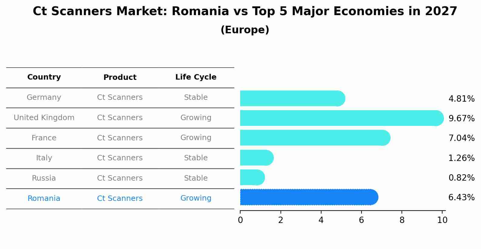 Ct Scanners Market: Romania vs Top 5 Major Economies in 2027 (Europe)