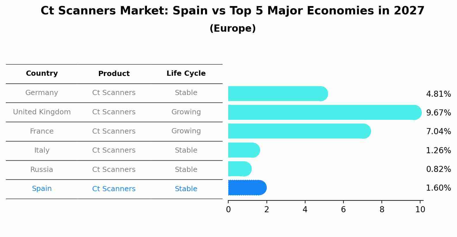 Ct Scanners Market: Spain vs Top 5 Major Economies in 2027 (Europe)