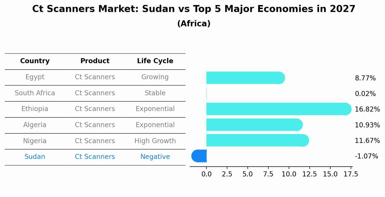 Ct Scanners Market: Sudan vs Top 5 Major Economies in 2027 (Africa)
