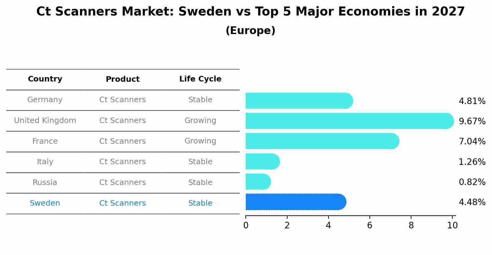 Ct Scanners Market: Sweden vs Top 5 Major Economies in 2027 (Europe)