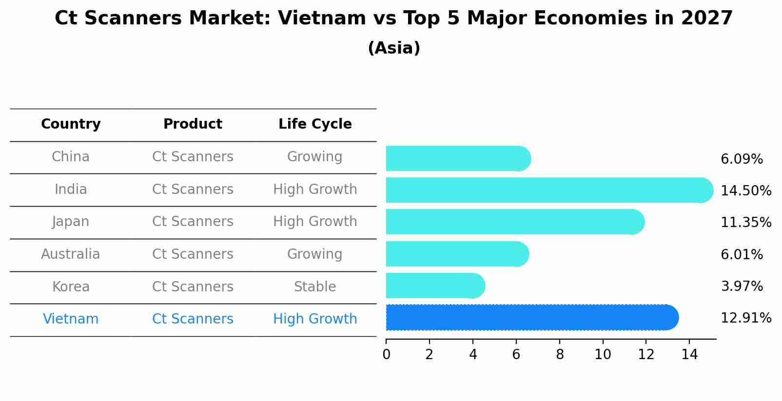 Ct Scanners Market: Vietnam vs Top 5 Major Economies in 2027 (Asia)
