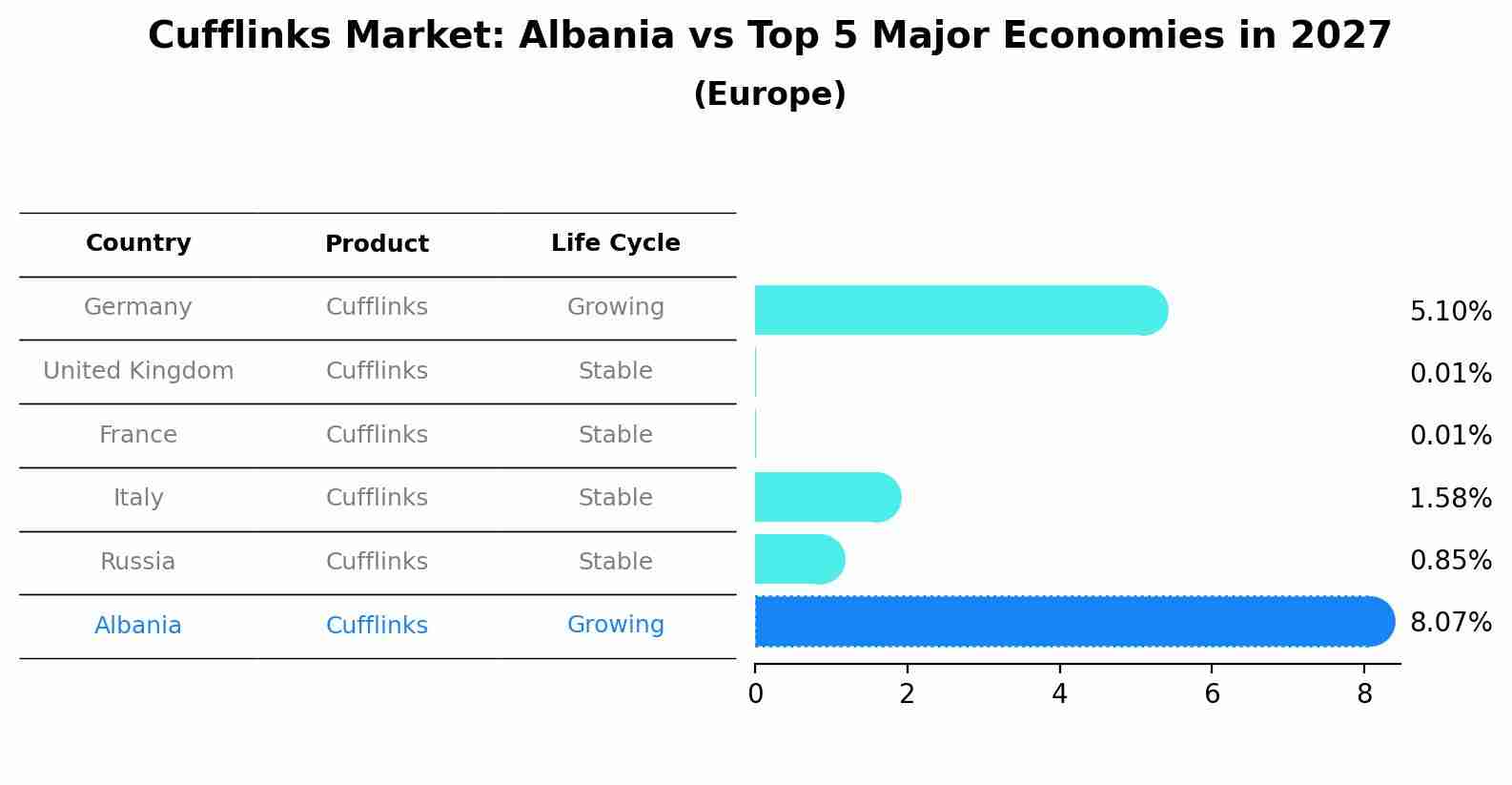 Cufflinks Market: Albania vs Top 5 Major Economies in 2027 (Europe)