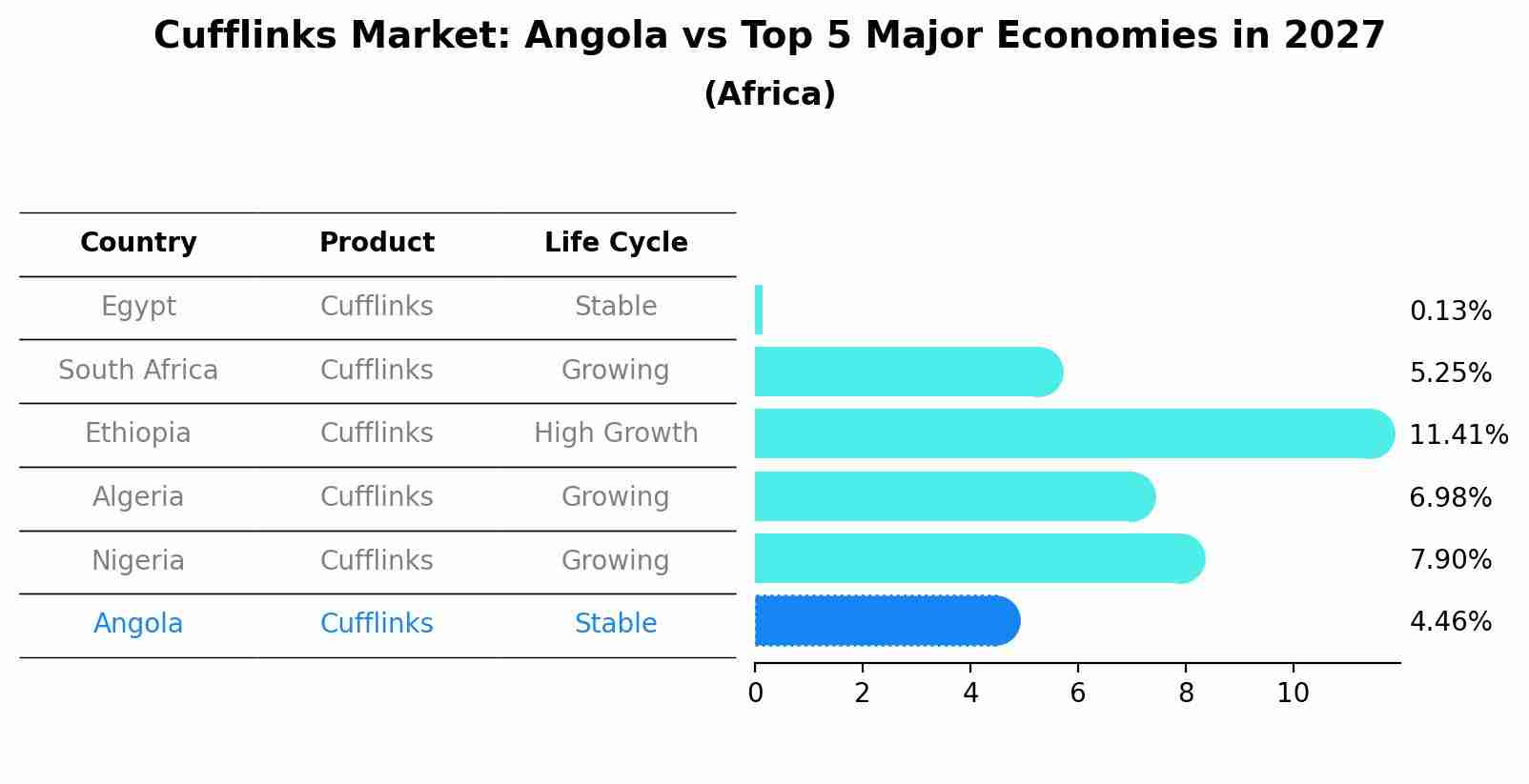 Cufflinks Market: Angola vs Top 5 Major Economies in 2027 (Africa)