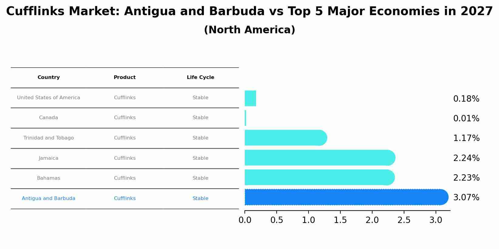 Cufflinks Market: Antigua and Barbuda vs Top 5 Major Economies in 2027 (North America)