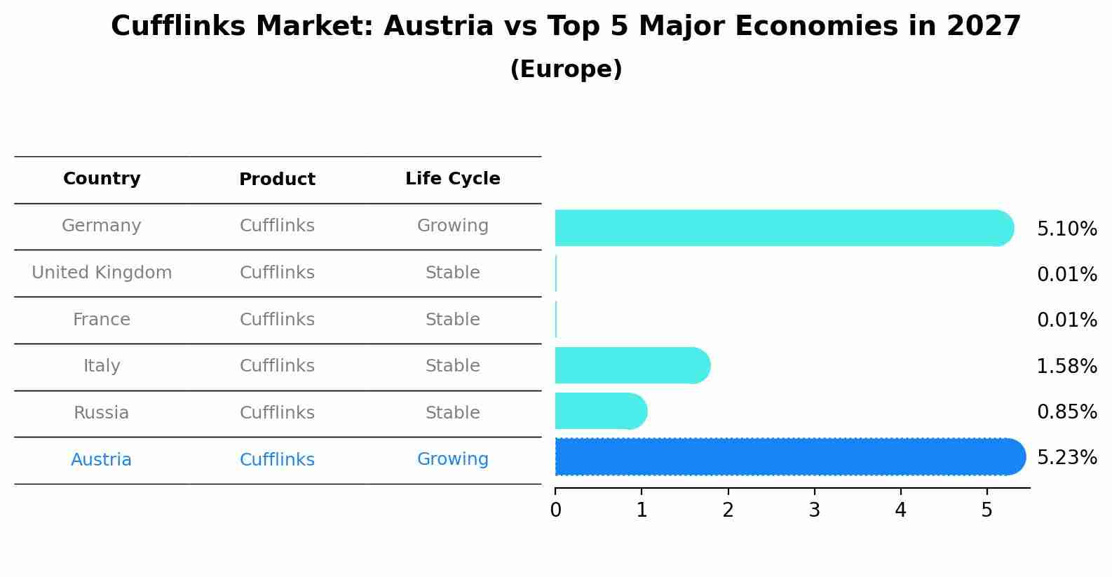 Cufflinks Market: Austria vs Top 5 Major Economies in 2027 (Europe)