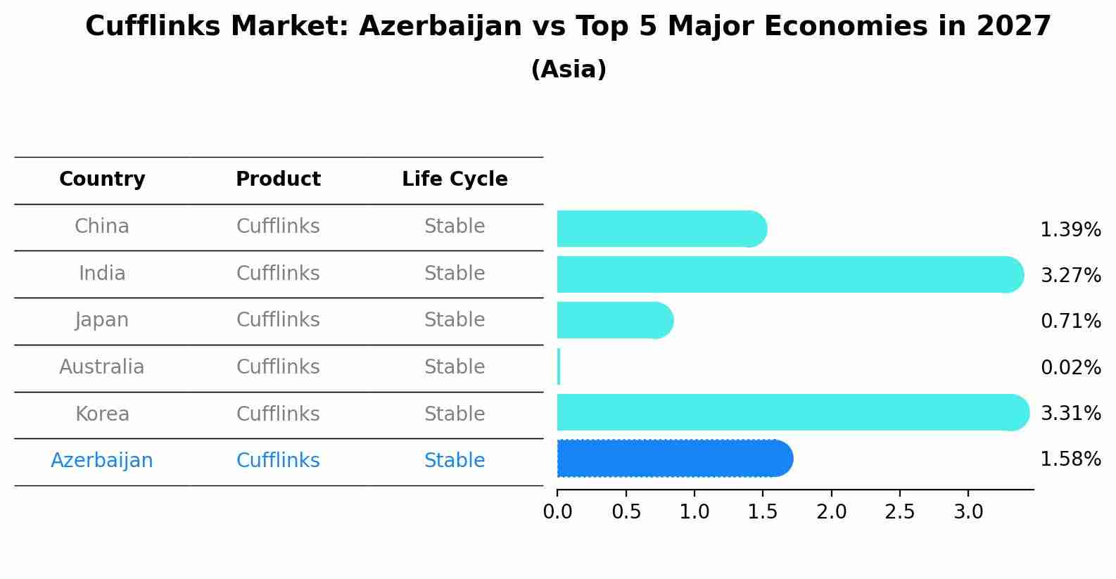 Cufflinks Market: Azerbaijan vs Top 5 Major Economies in 2027 (Asia)
