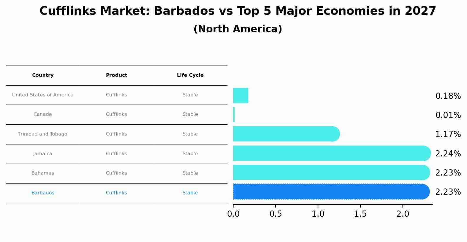 Cufflinks Market: Barbados vs Top 5 Major Economies in 2027 (North America)
