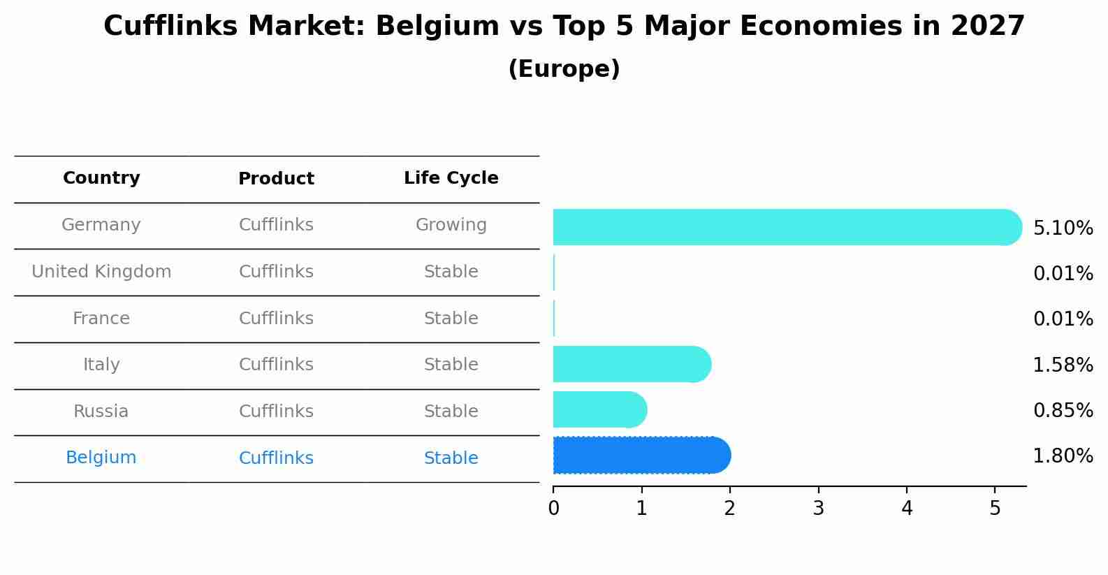 Cufflinks Market: Belgium vs Top 5 Major Economies in 2027 (Europe)