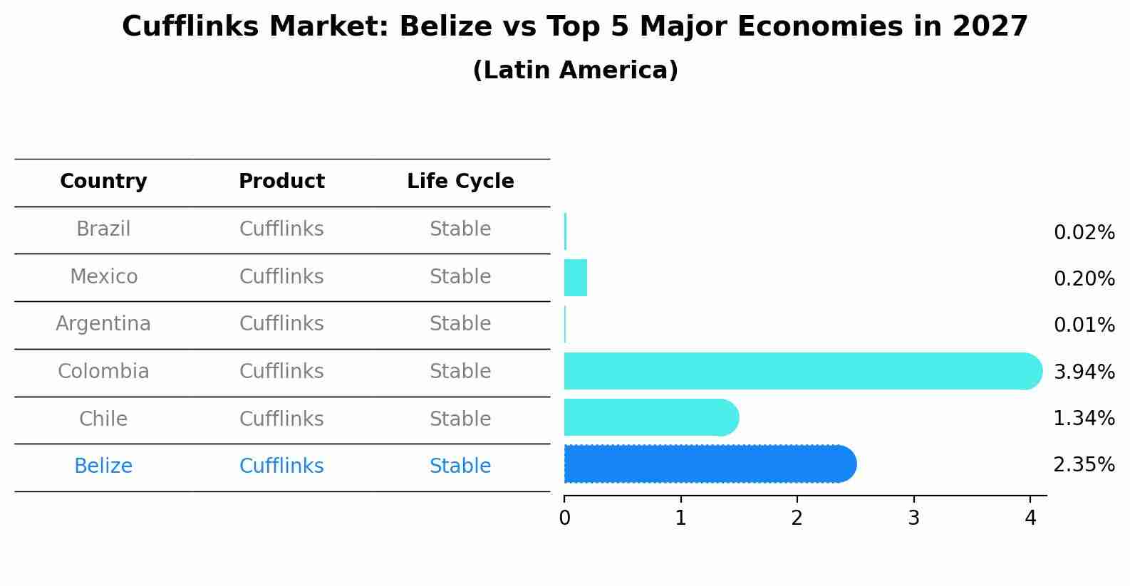 Cufflinks Market: Belize vs Top 5 Major Economies in 2027 (Latin America)