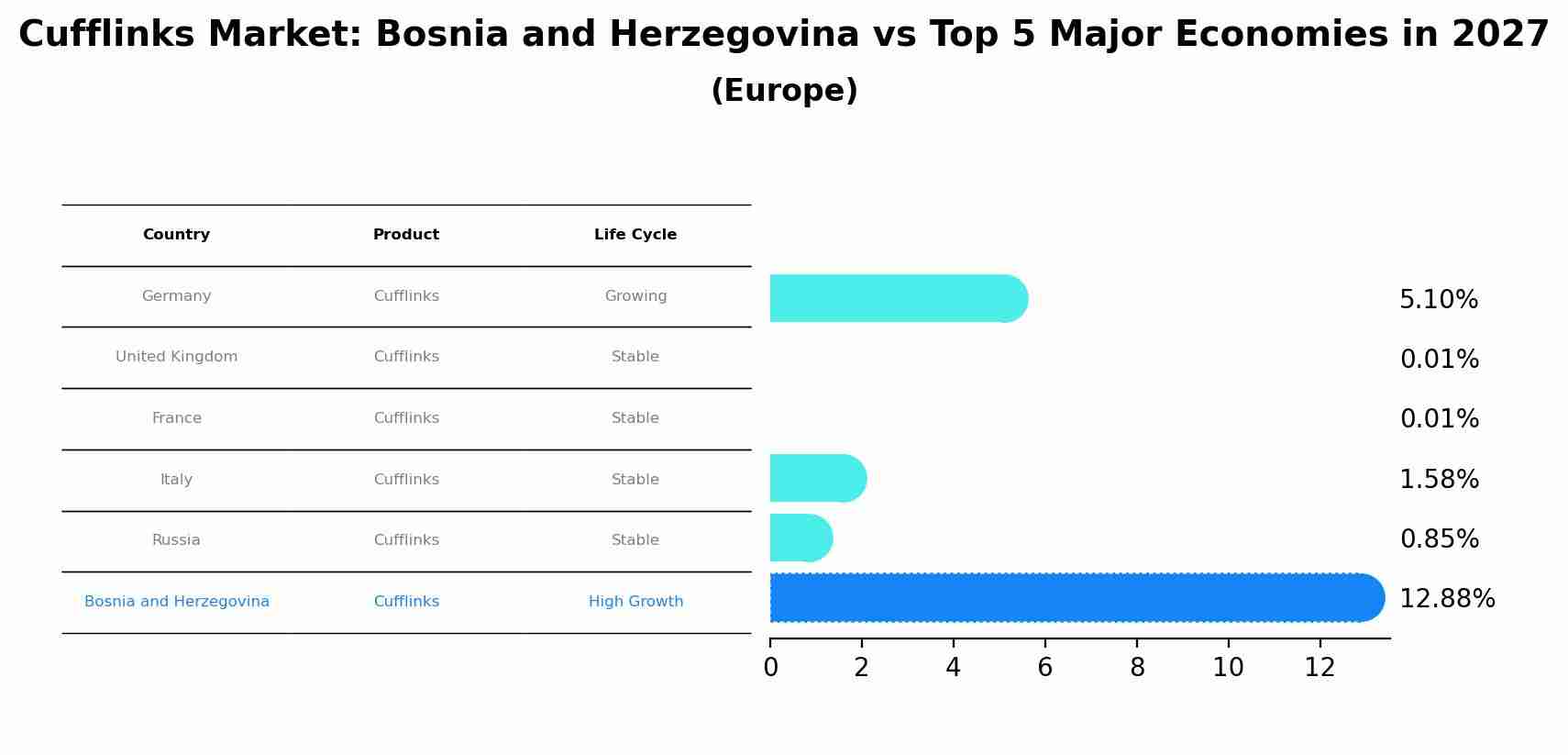 Cufflinks Market: Bosnia and Herzegovina vs Top 5 Major Economies in 2027 (Europe)