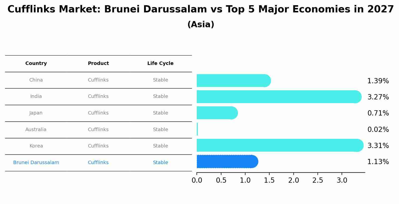Cufflinks Market: Brunei Darussalam vs Top 5 Major Economies in 2027 (Asia)