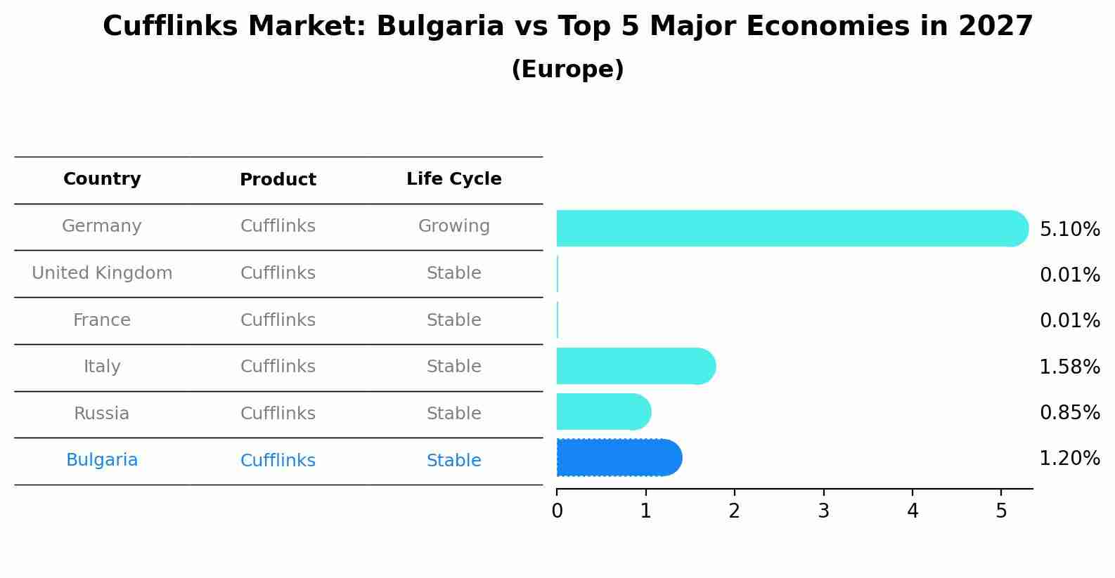 Cufflinks Market: Bulgaria vs Top 5 Major Economies in 2027 (Europe)