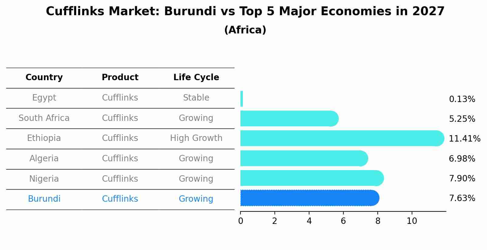 Cufflinks Market: Burundi vs Top 5 Major Economies in 2027 (Africa)