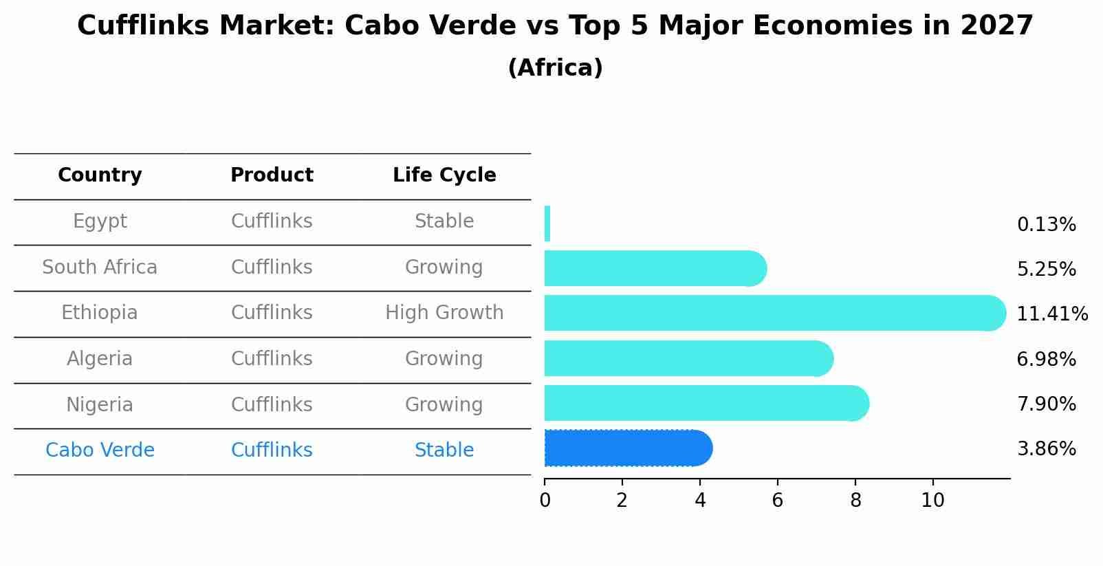 Cufflinks Market: Cabo Verde vs Top 5 Major Economies in 2027 (Africa)