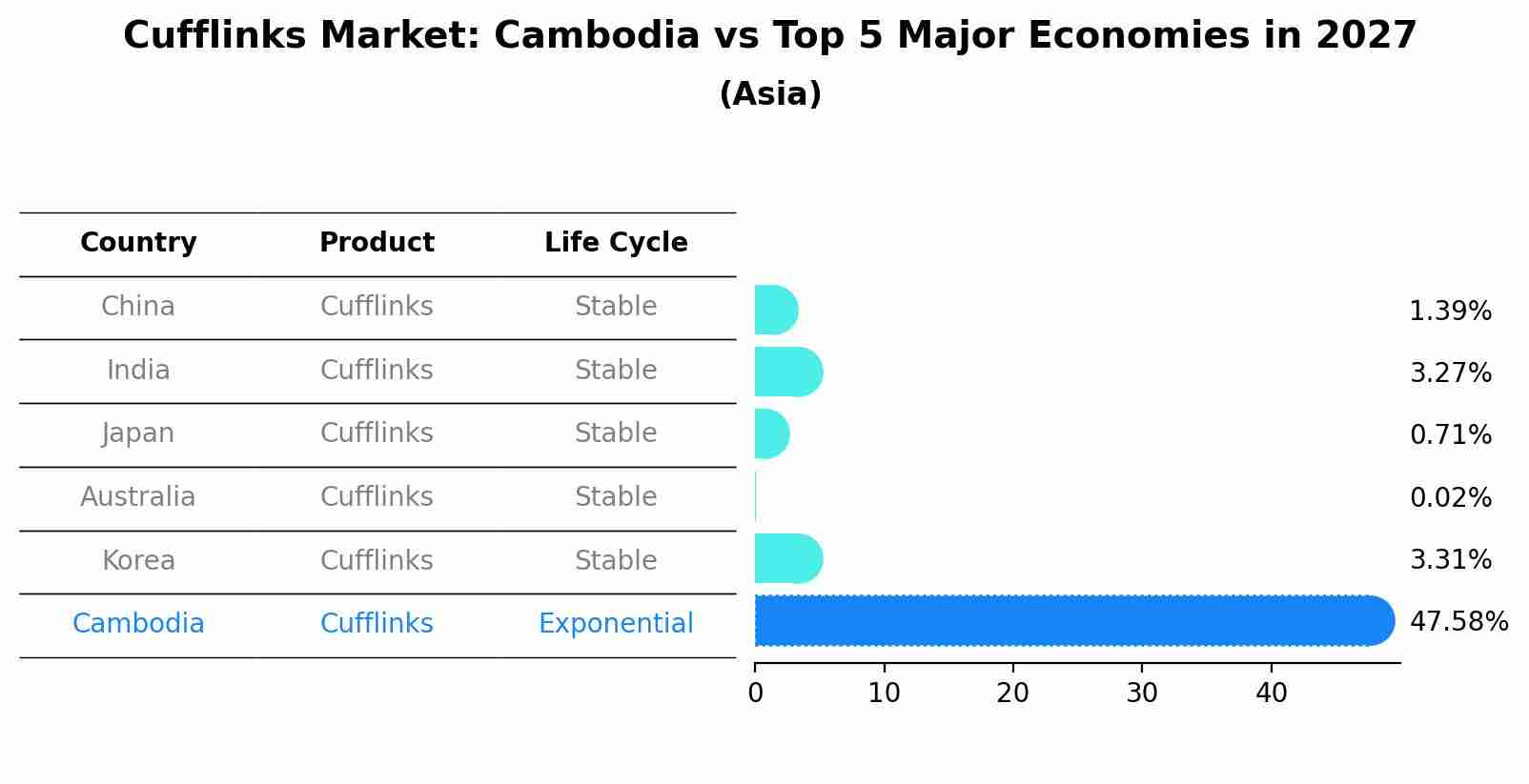 Cufflinks Market: Cambodia vs Top 5 Major Economies in 2027 (Asia)