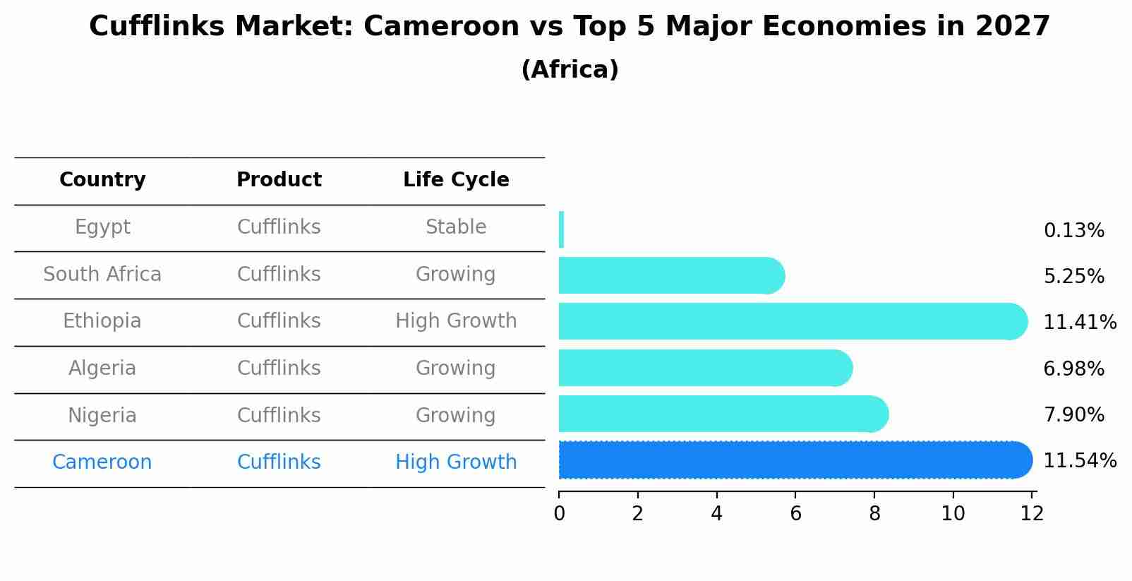 Cufflinks Market: Cameroon vs Top 5 Major Economies in 2027 (Africa)