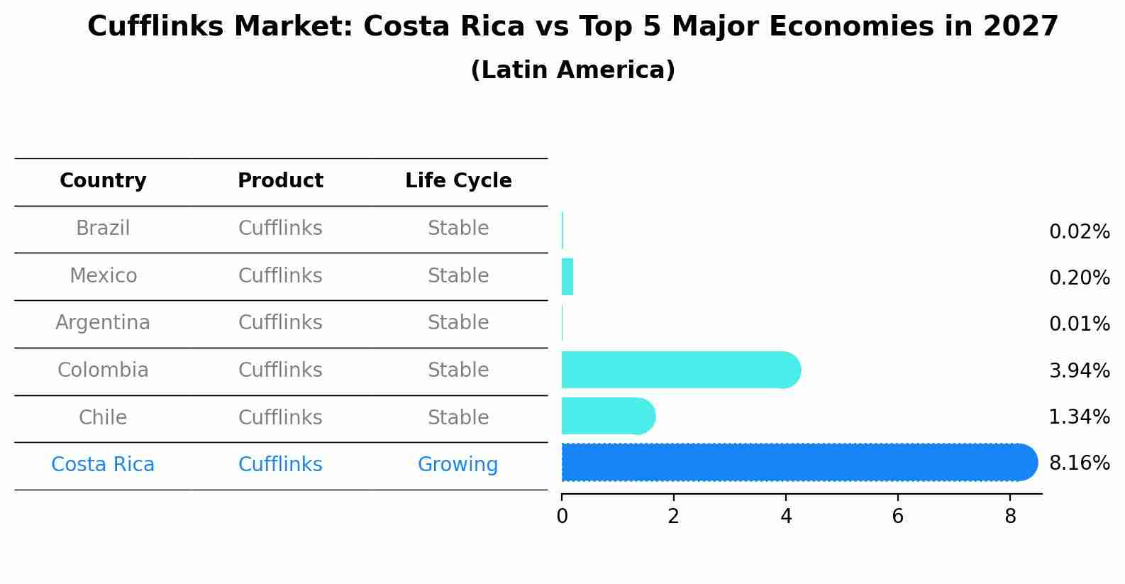 Cufflinks Market: Costa Rica vs Top 5 Major Economies in 2027 (Latin America)