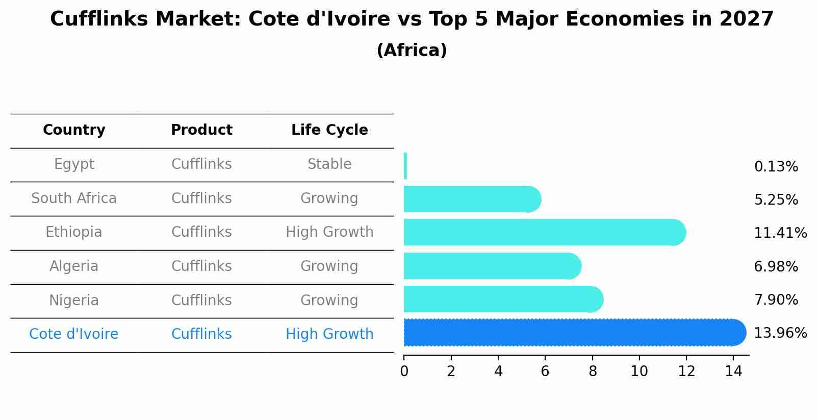 Cufflinks Market: Cote d'Ivoire vs Top 5 Major Economies in 2027 (Africa)