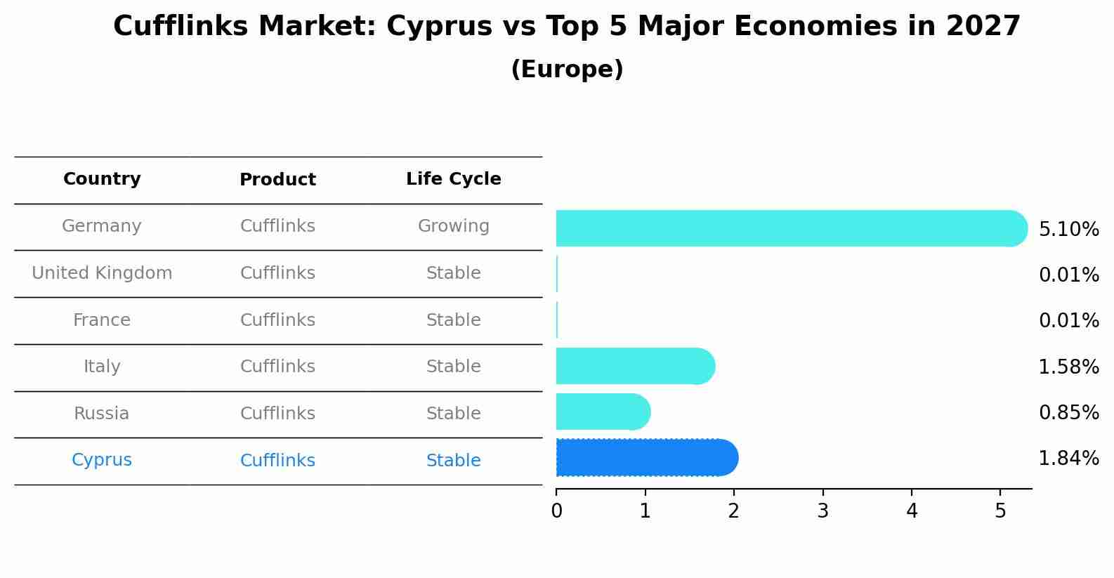Cufflinks Market: Cyprus vs Top 5 Major Economies in 2027 (Europe)