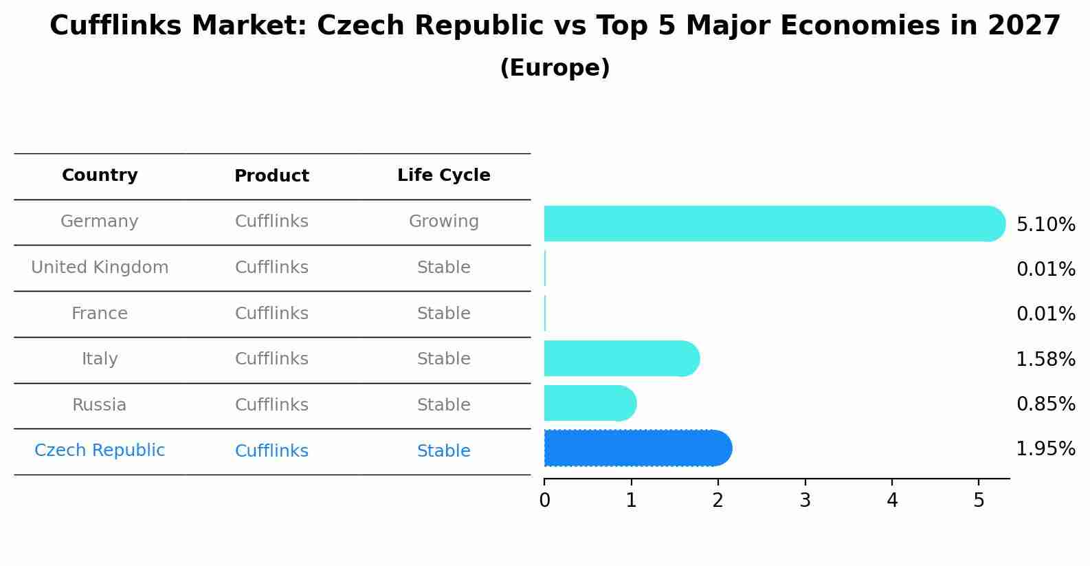 Cufflinks Market: Czech Republic vs Top 5 Major Economies in 2027 (Europe)
