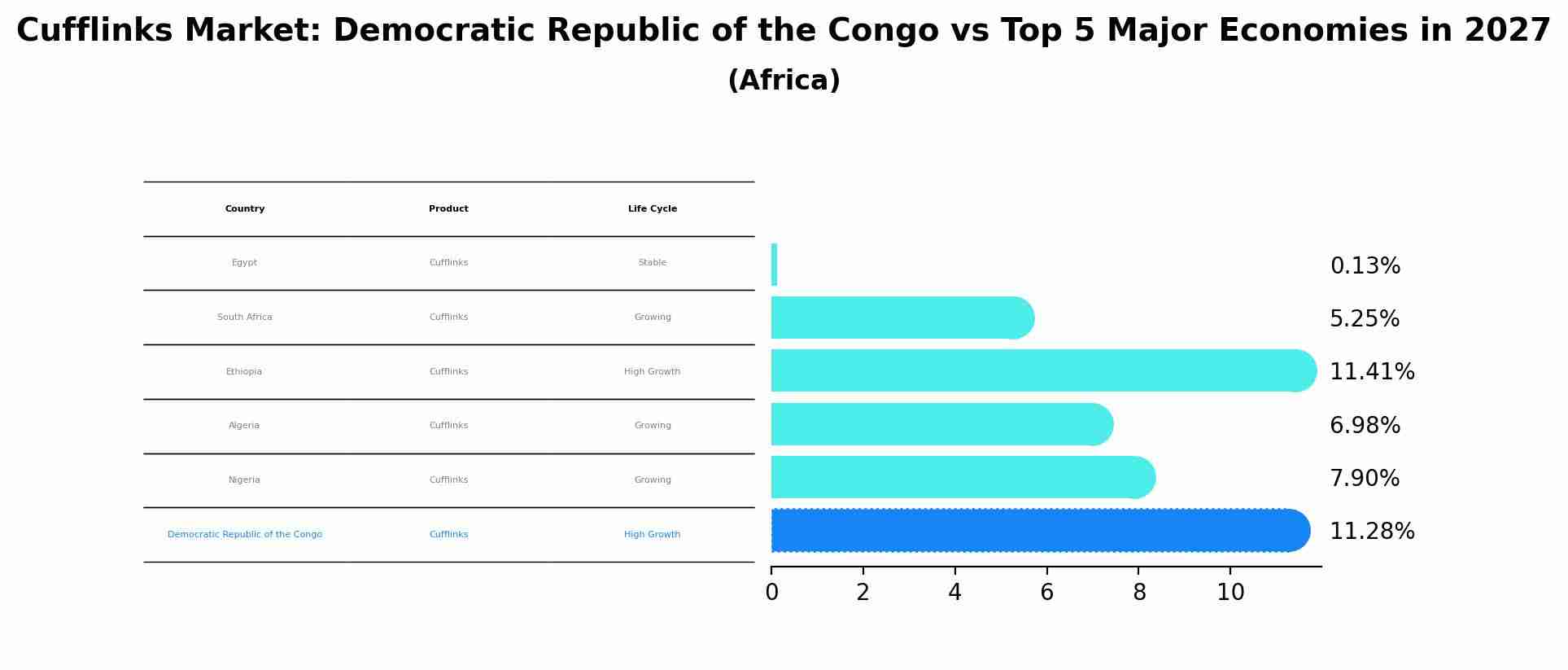 Cufflinks Market: Democratic Republic of the Congo vs Top 5 Major Economies in 2027 (Africa)