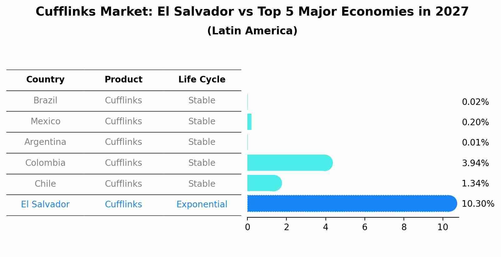 Cufflinks Market: El Salvador vs Top 5 Major Economies in 2027 (Latin America)