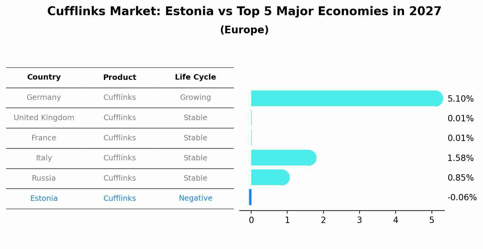 Cufflinks Market: Estonia vs Top 5 Major Economies in 2027 (Europe)