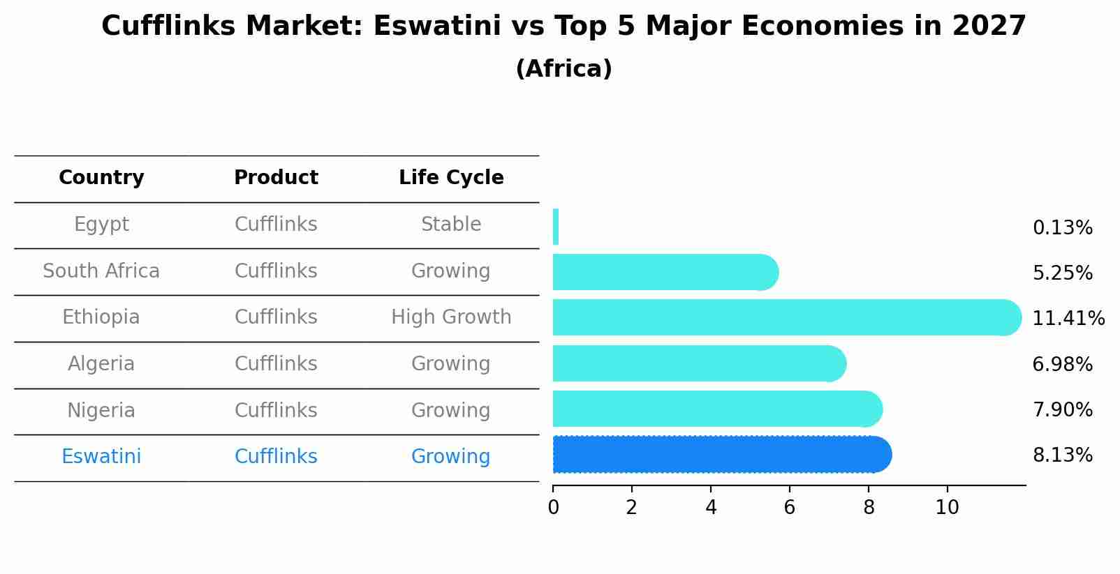 Cufflinks Market: Eswatini vs Top 5 Major Economies in 2027 (Africa)