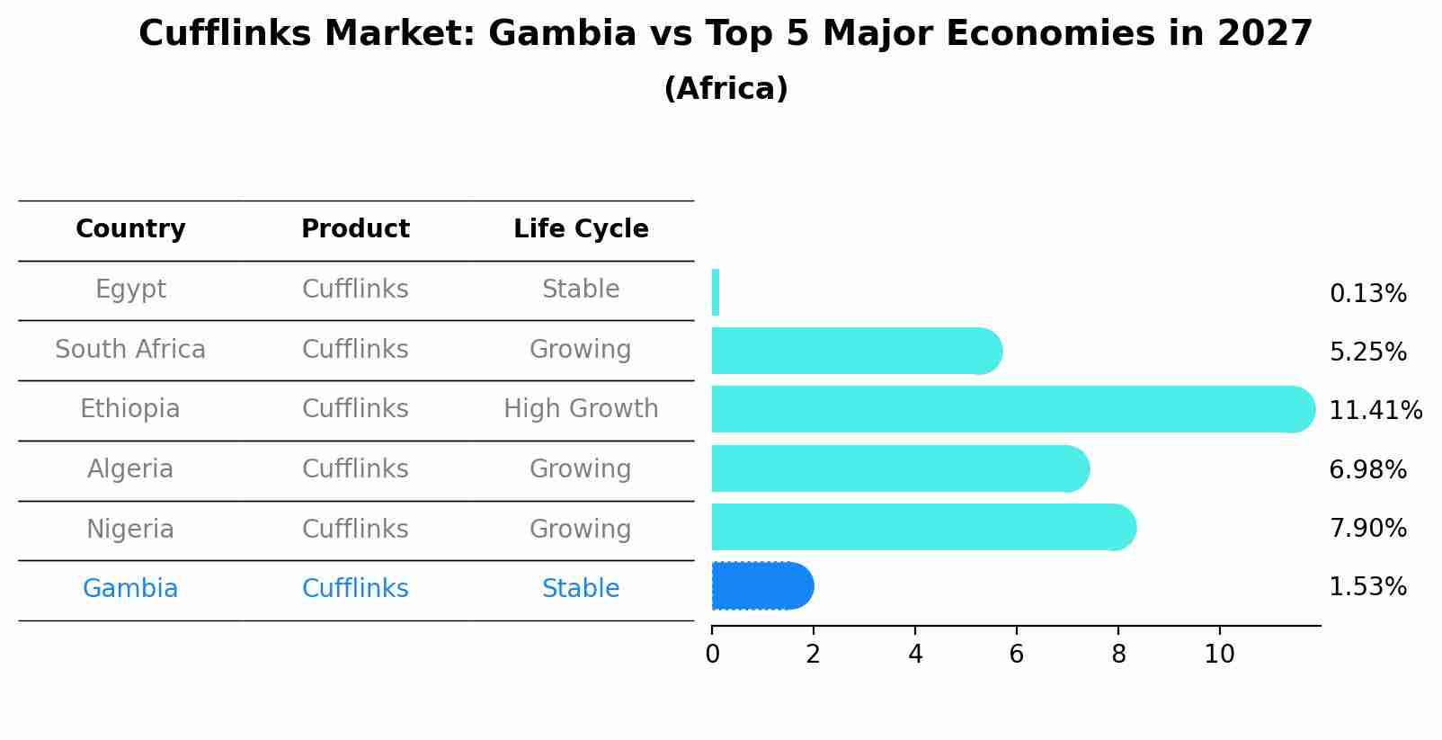 Cufflinks Market: Gambia vs Top 5 Major Economies in 2027 (Africa)