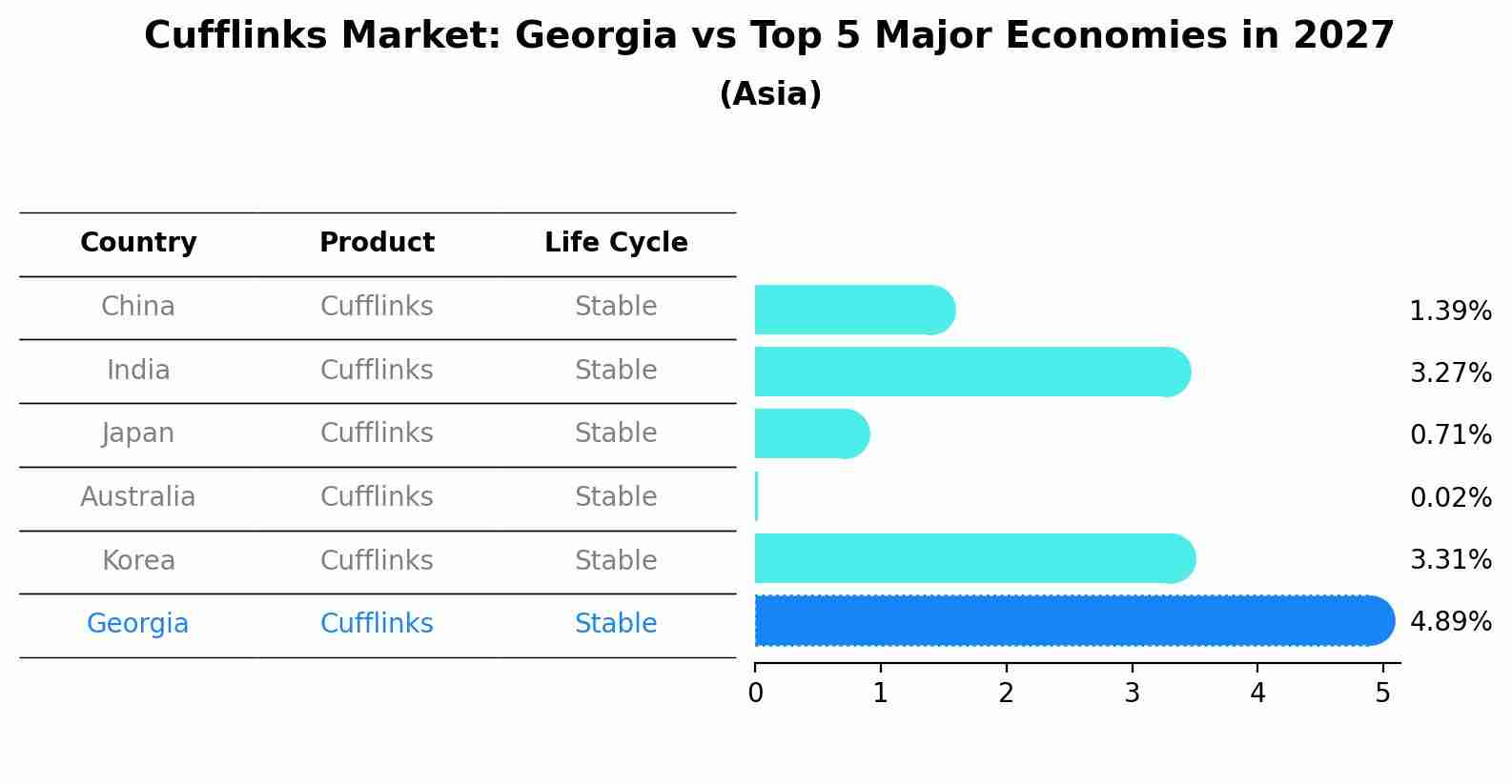 Cufflinks Market: Georgia vs Top 5 Major Economies in 2027 (Asia)
