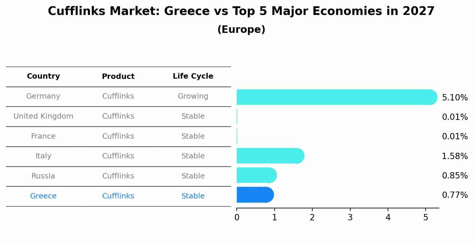Cufflinks Market: Greece vs Top 5 Major Economies in 2027 (Europe)