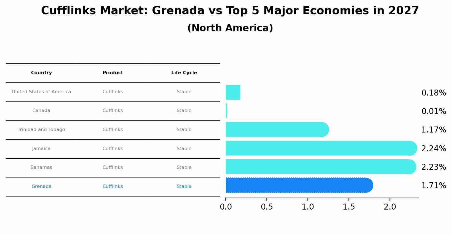 Cufflinks Market: Grenada vs Top 5 Major Economies in 2027 (North America)