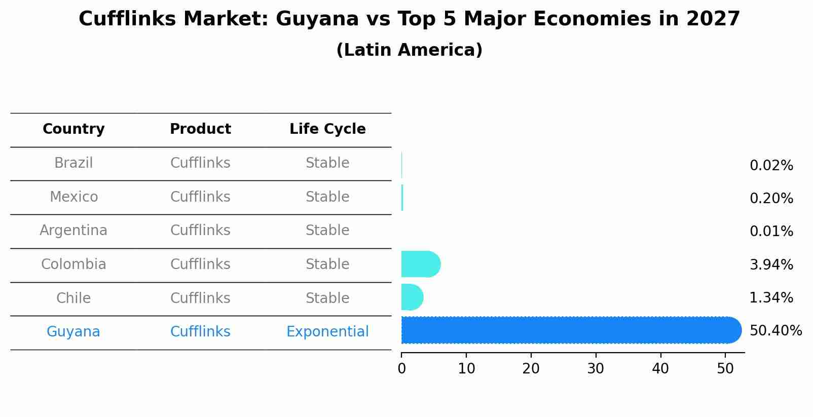 Cufflinks Market: Guyana vs Top 5 Major Economies in 2027 (Latin America)