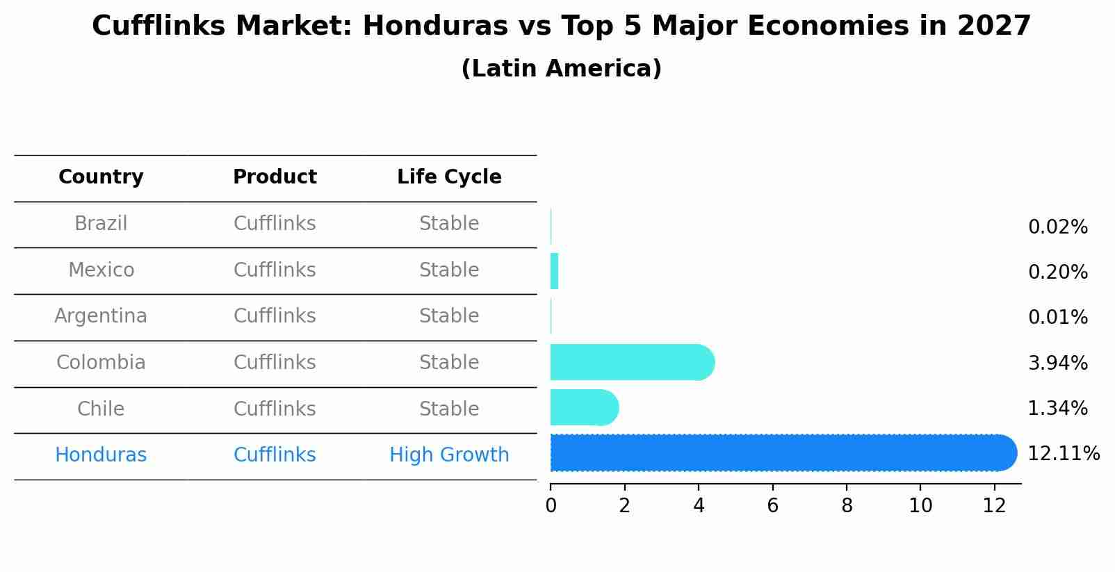 Cufflinks Market: Honduras vs Top 5 Major Economies in 2027 (Latin America)