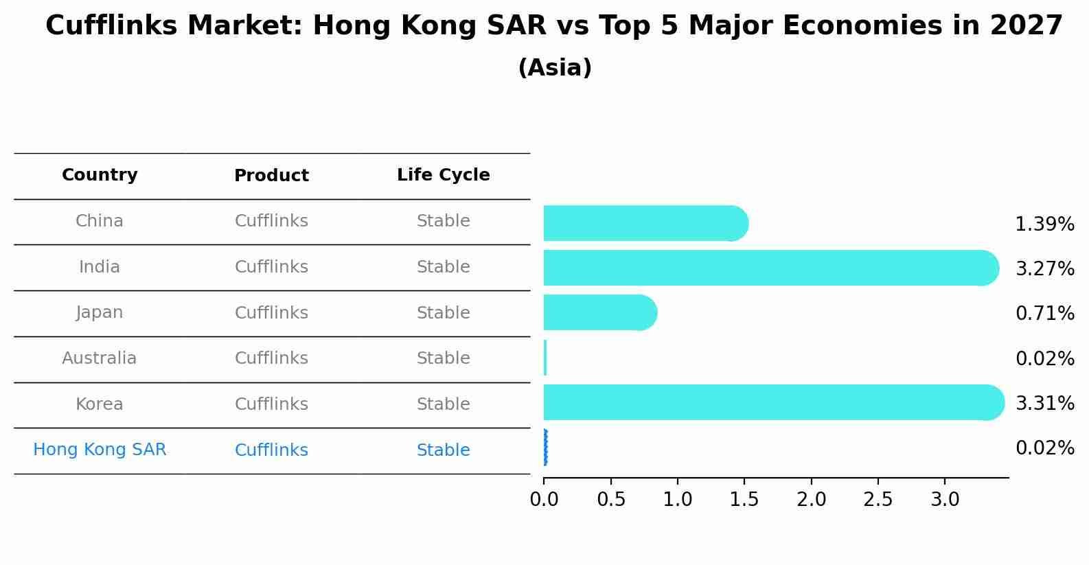 Cufflinks Market: Hong Kong SAR vs Top 5 Major Economies in 2027 (Asia)