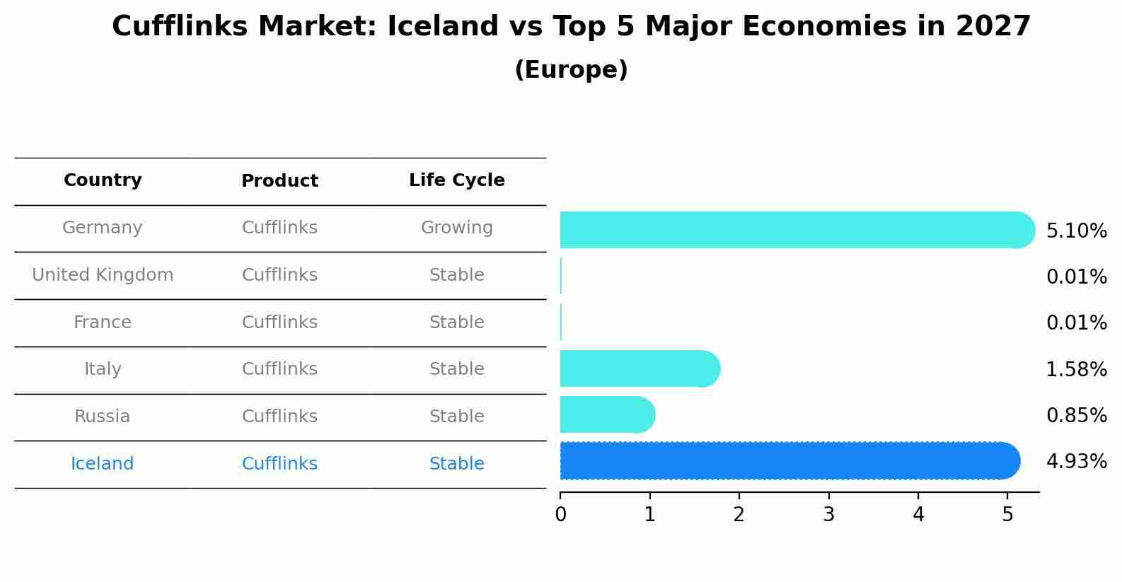 Cufflinks Market: Iceland vs Top 5 Major Economies in 2027 (Europe)