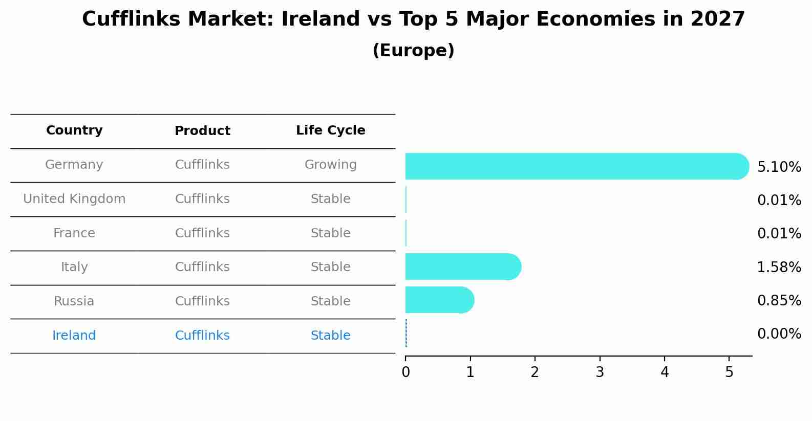 Cufflinks Market: Ireland vs Top 5 Major Economies in 2027 (Europe)